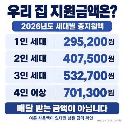 2026 에너지바우처 세대원 수별 연간 총지원액과 잔액 확인 안내