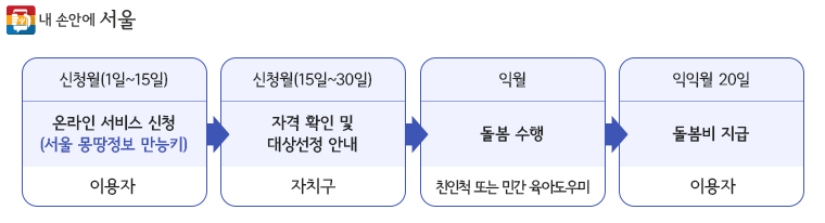 서울시 조부모 돌봄수당