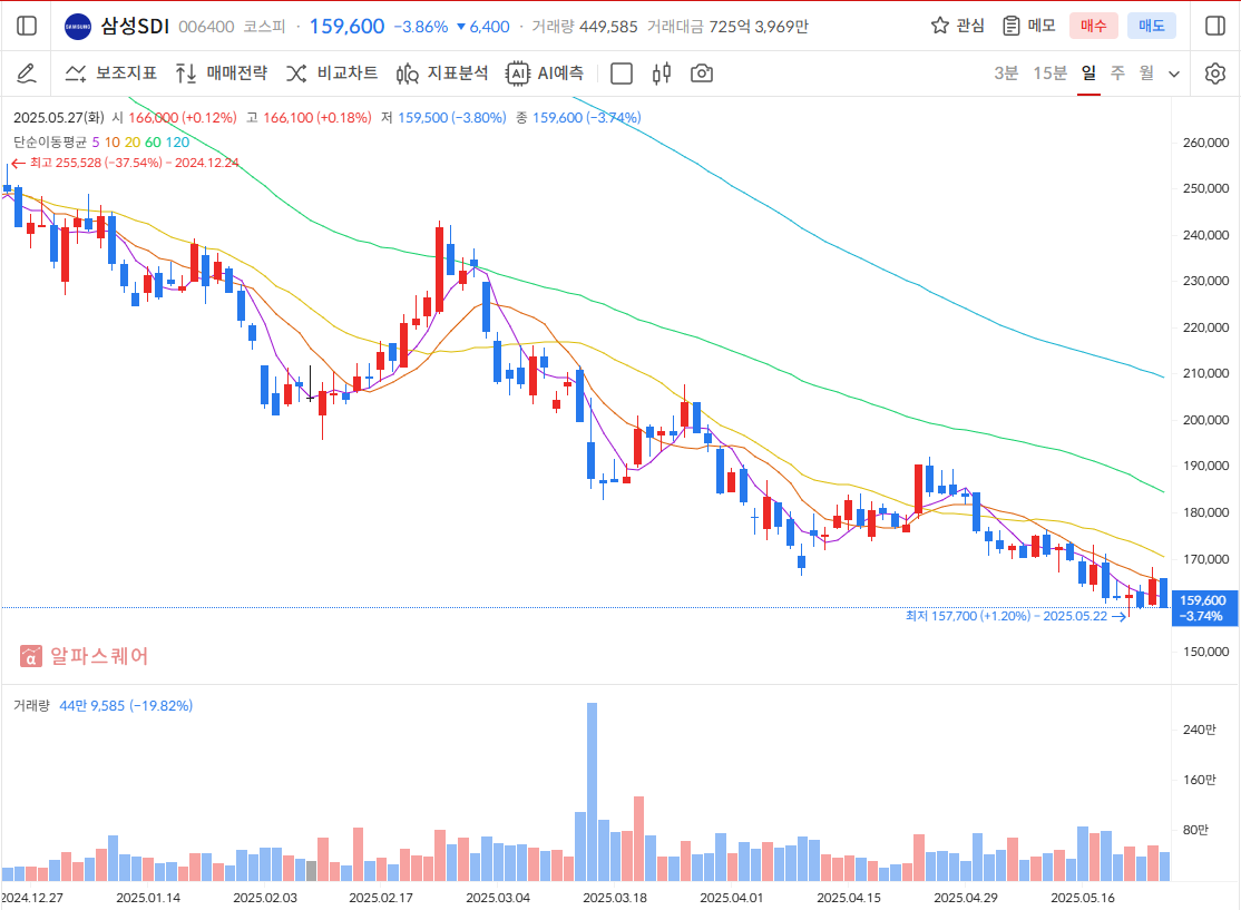 삼성SDI 주가 전망