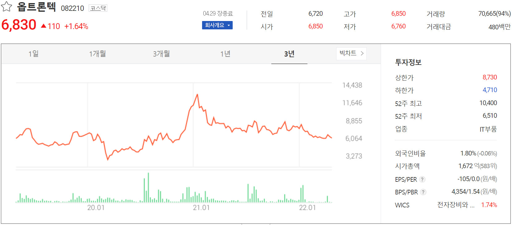 옵트론텍 - 주가 정보(2022.04.29)