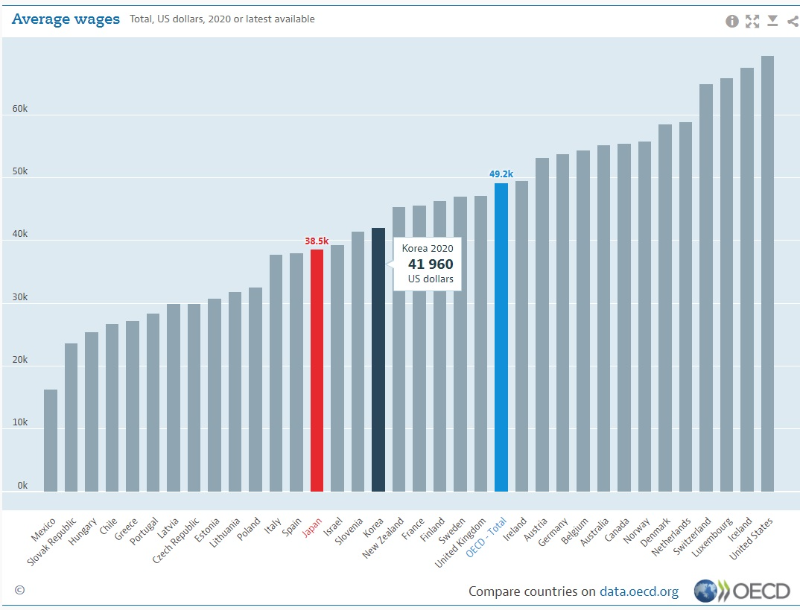 한국 평균 임금 순위는 일본 보다 높다!? OECD 세계 국가별 평균임금 순위 비교 자료
