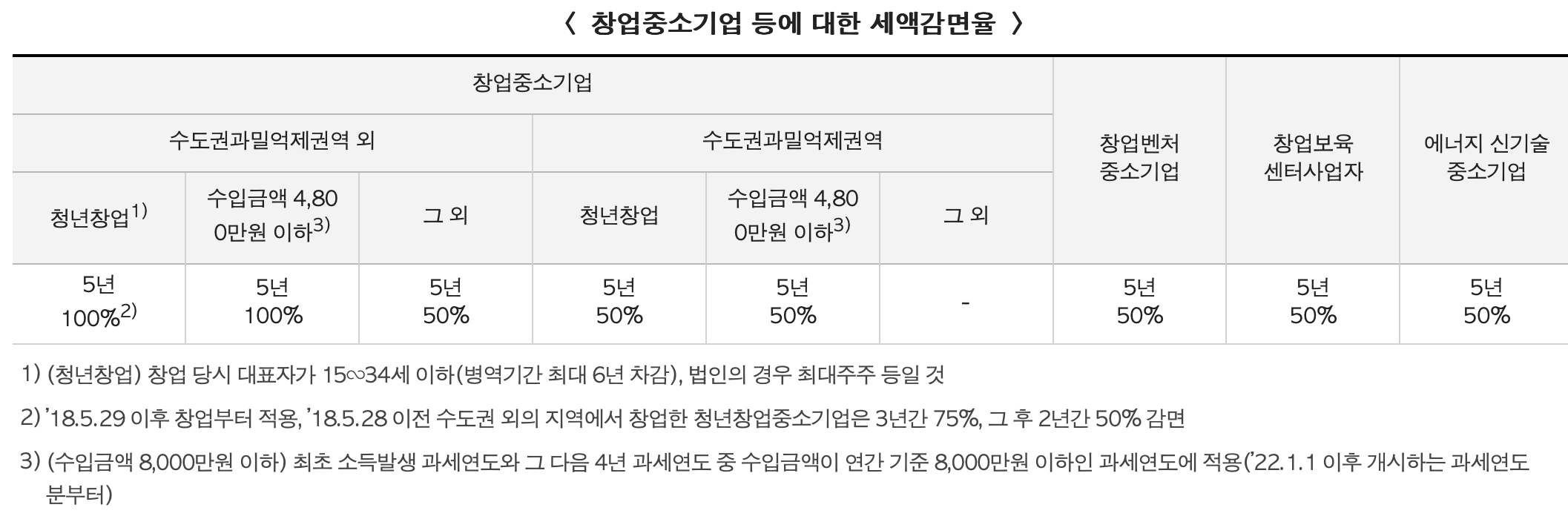 청년 창업중소기업 세액 감면율