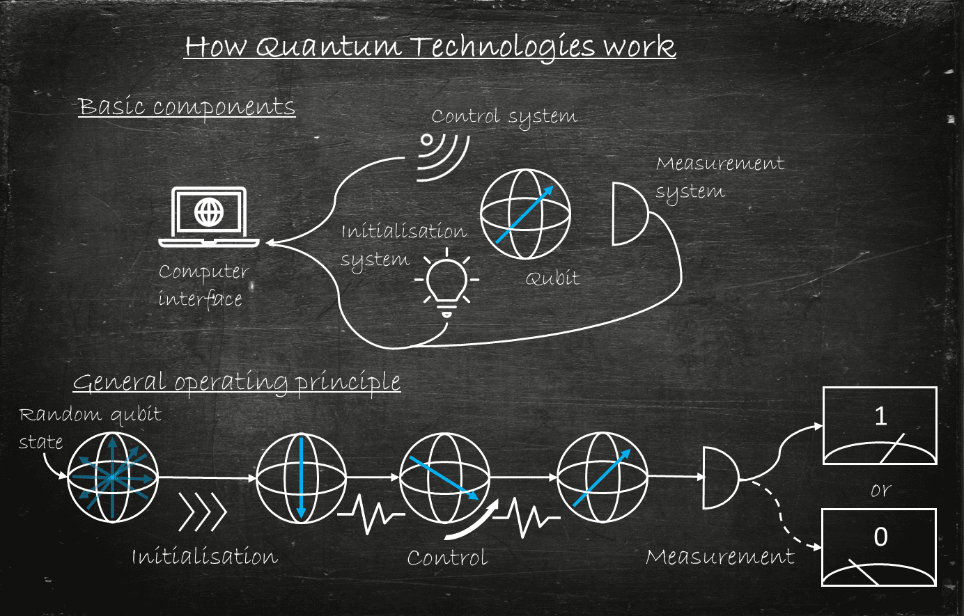 정부, 1조 규모 '양자기술 프로젝트' 추진 VIDEO: What is Quantum Technology?