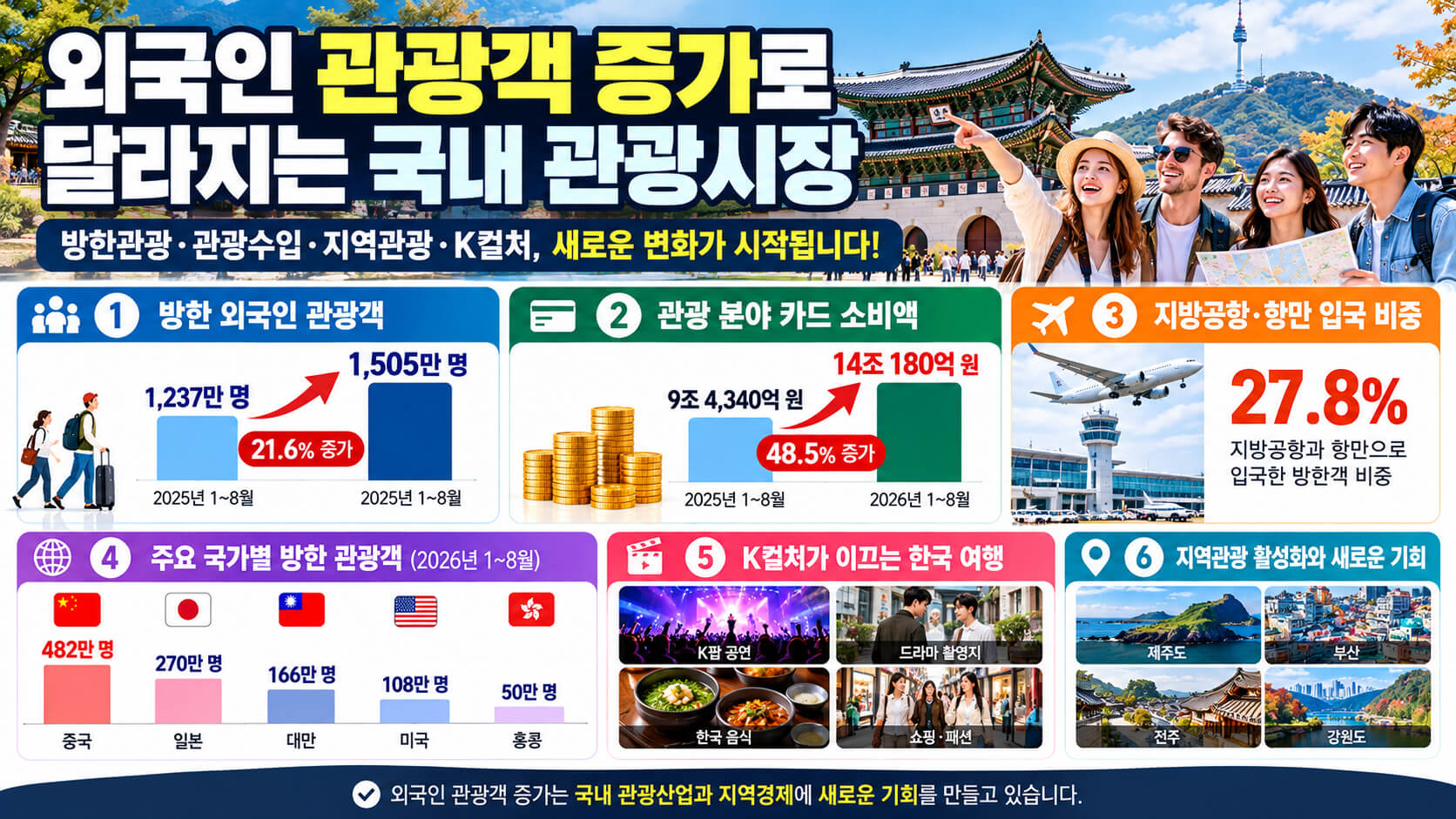 외국인 관광객 증가와 국내 관광시장·지역경제 변화 안내 이미지
