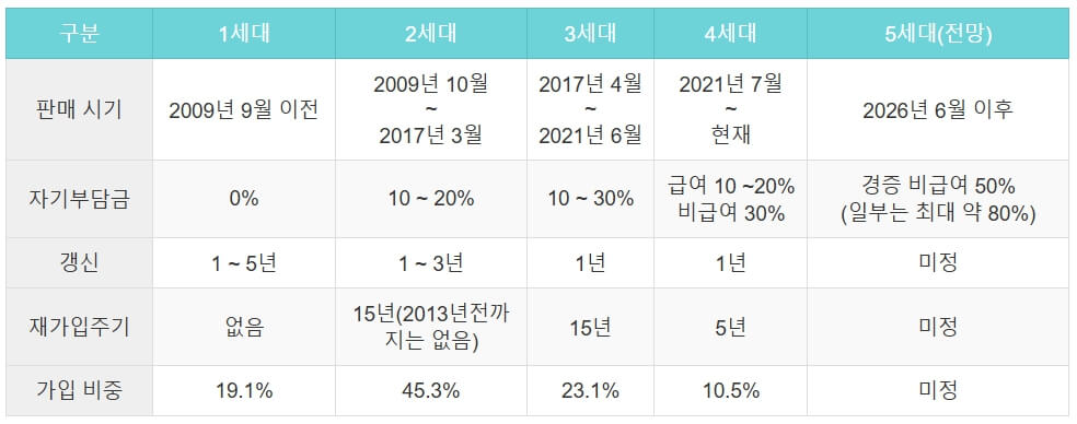 세대별-실손보험-비교