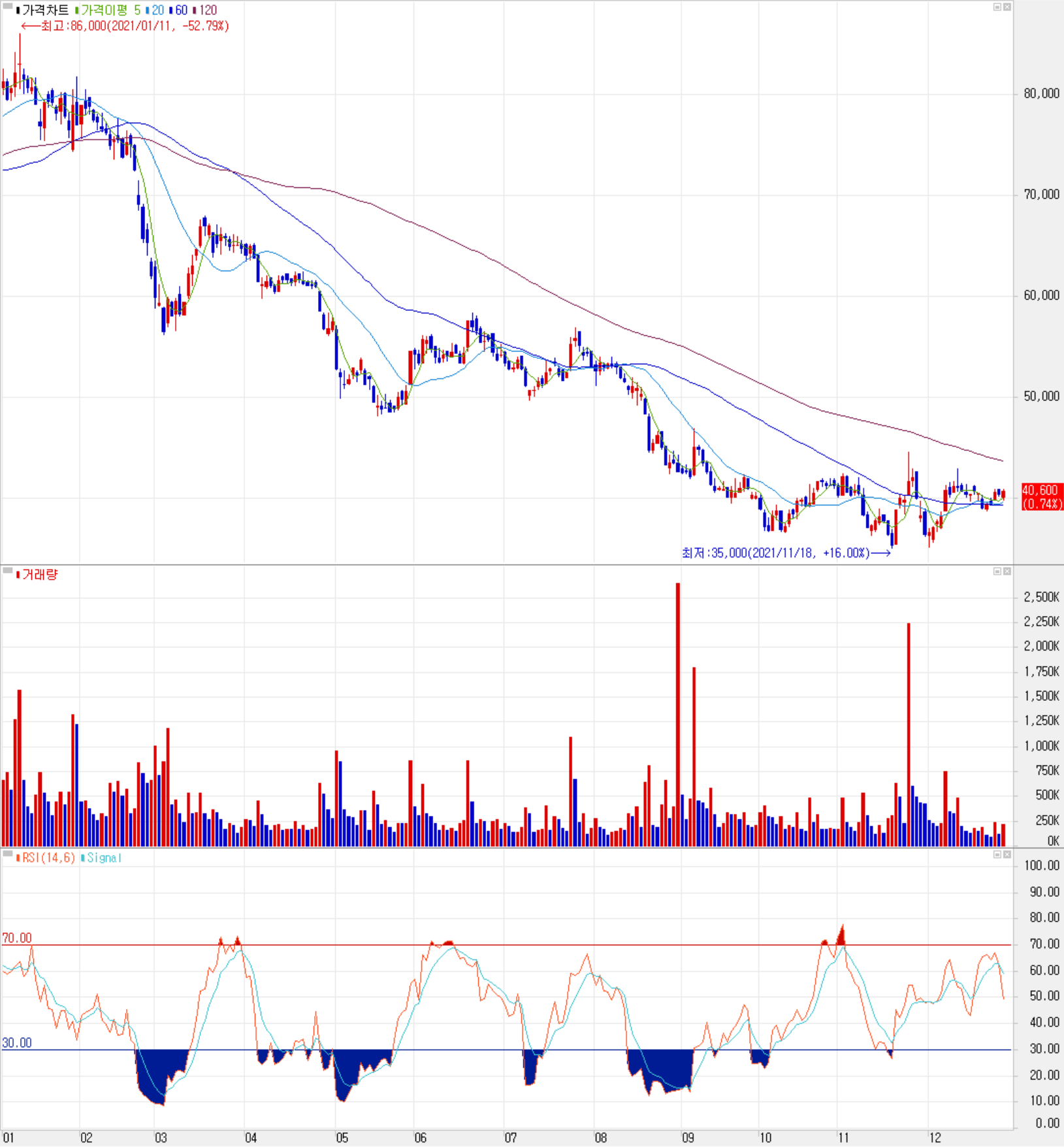 케이엠더블유 주식 시세 (일봉: 2021.01 ~ 2021.12)