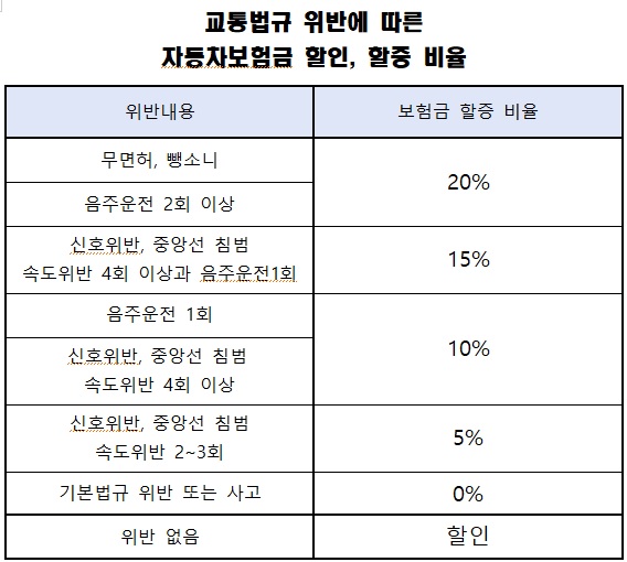 교통법규위반에 따른 자동차보험료 할인 할증 표