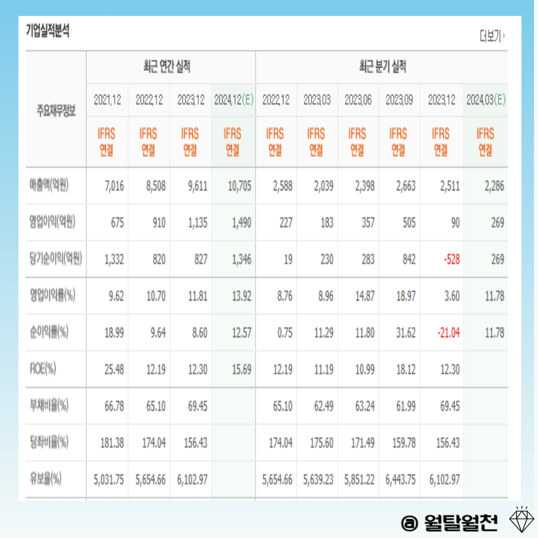 에스엠 기업실적분석