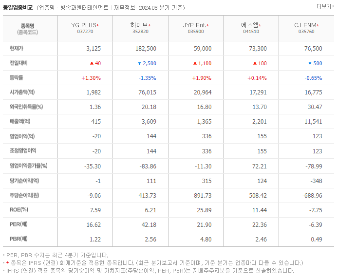 YG PLUS_동종업비교자료