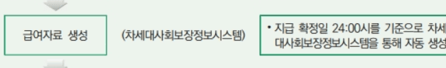 생게급여 관련 사진