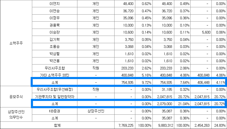 유통가능 주식 및 비율