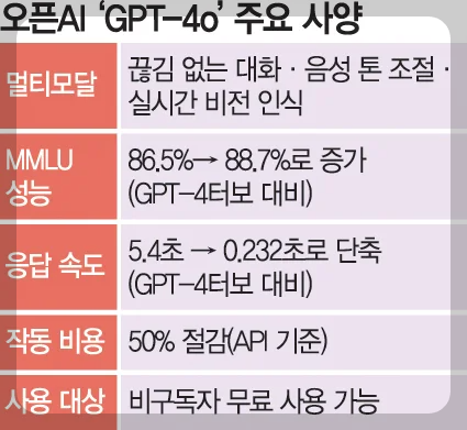 관계 및 개발 단계: GPT-3.5, GPT-4 및 GPT-4 Omni