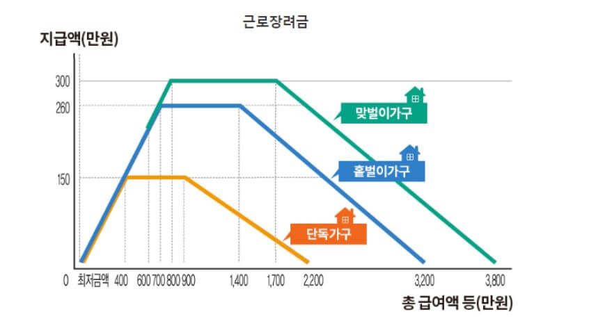 근로장려금 신청 및 금액 확인을 해보세요. 저소득에게 도움을 줄 수 있는 정책들이 있습니다. 그 중에서도 가장 많은 사람들이 받고 있는 근로장려금입니다. 23년도부터는 근로장려금 금액이 확대되었으니 꼼꼼히 확인해 보시기 바랍니다.