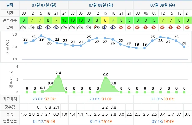 7월 7일 기준 휘닉스파크CC 날씨 안내
