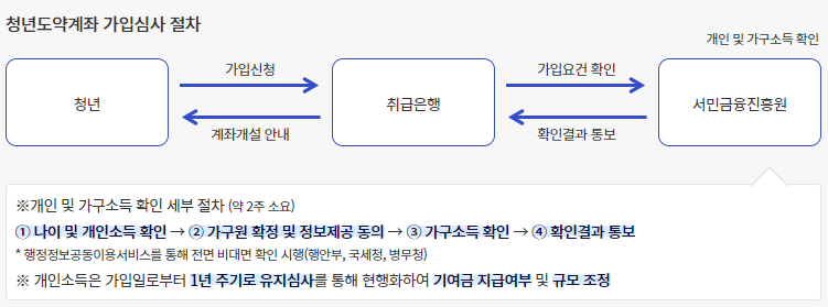 청년도약계좌 신청기간