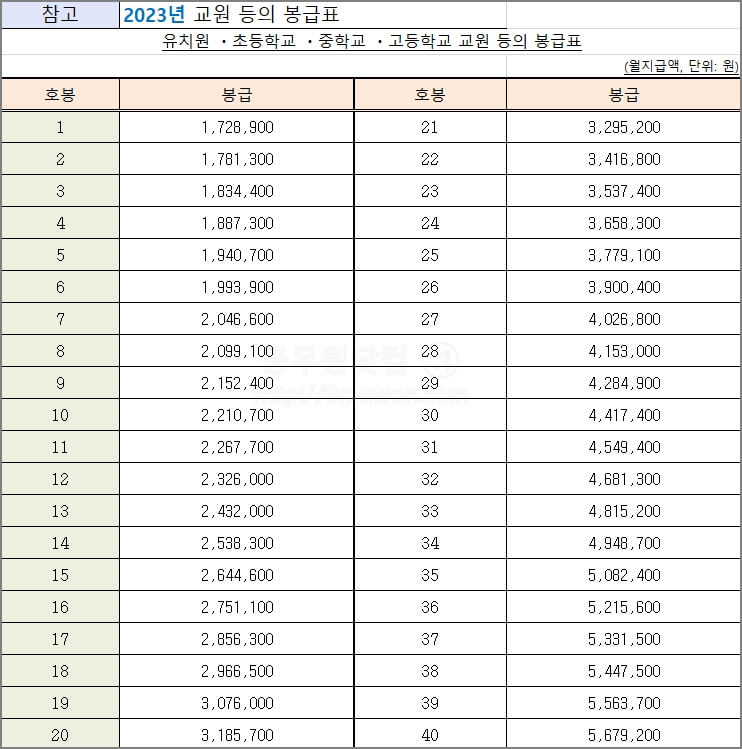 2023년 교원 봉급표