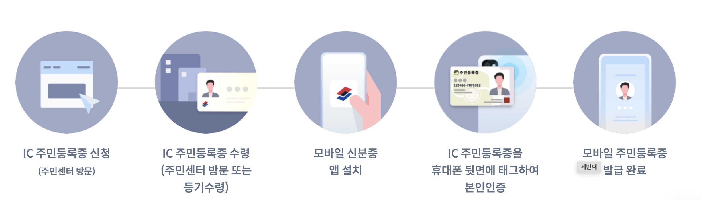 IC칩 내장 주민등록증 발급 방법