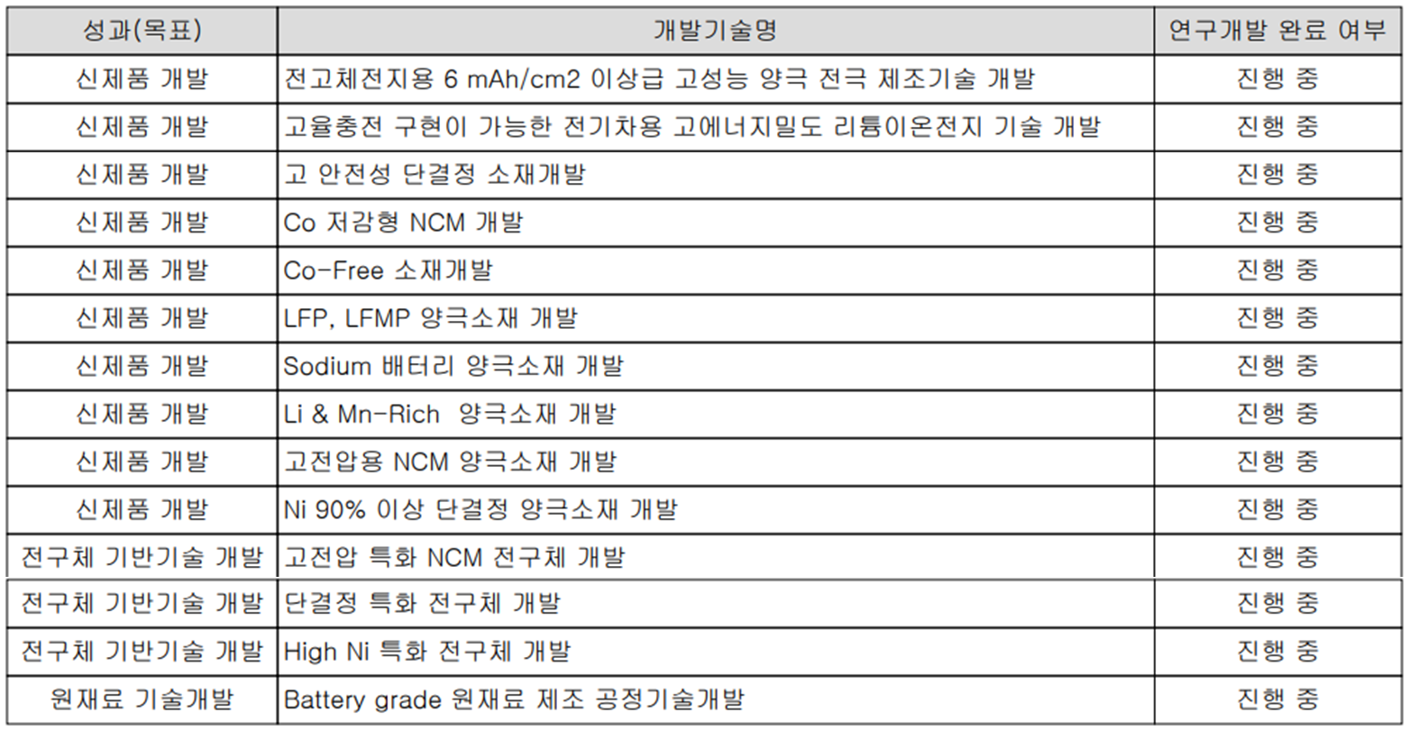 엘앤에프 - 연구 개발 현황