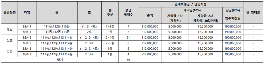 영종 유승한내들 스카이2차. 청약기간, 분양평형,임대보증금