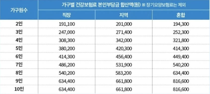 외벌이-재난지원금-지급기준