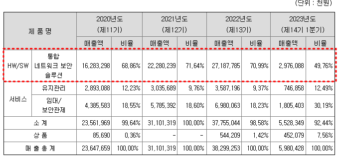 엑스게이트 주요제품 매출현황