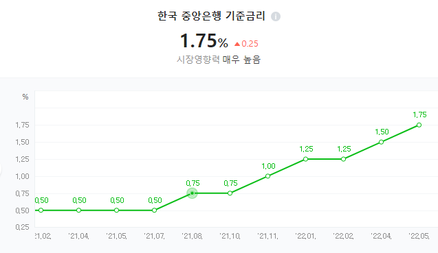 기준금리, 미국 기준 금리, 한국 기준 금리, 베이비 스텝, 빅 스텝, 자이언트 스텝, 물가 상승, 인플레이션, 한율, 주식, 부동산