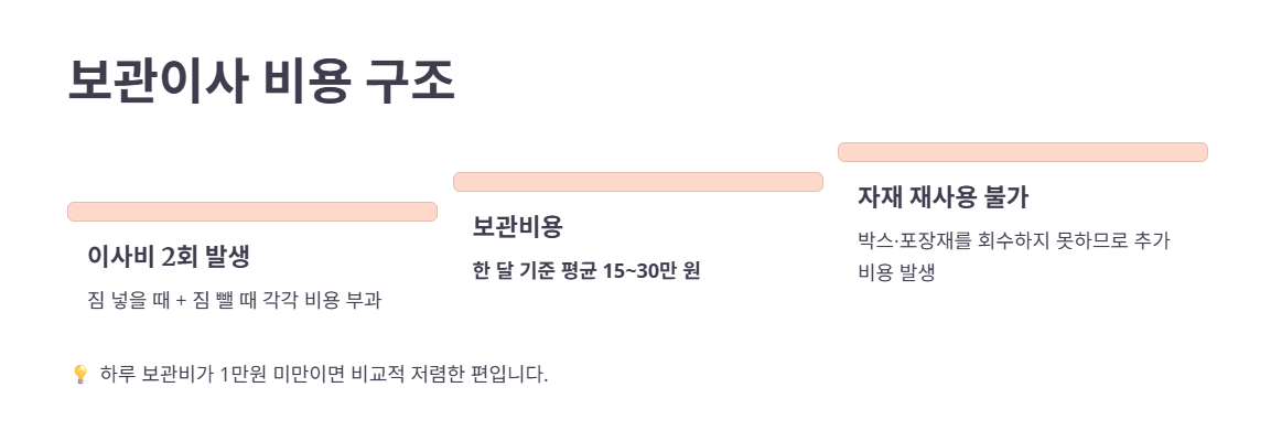 보관이사의 비용 구조를 알려주는 인포그래픽