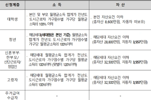행복주택 입주조건