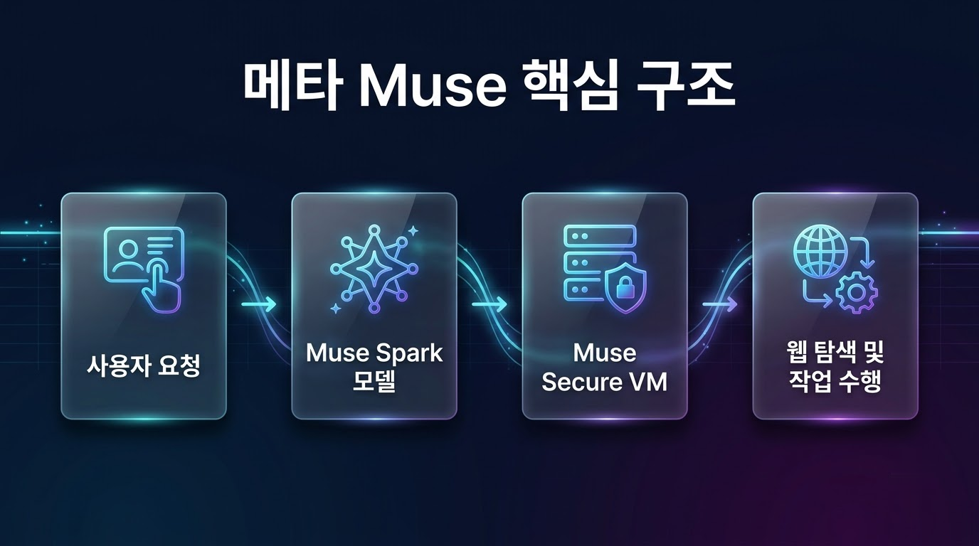 메타 Muse 개인 AI 에이전트 핵심 기능과 사용법 정리