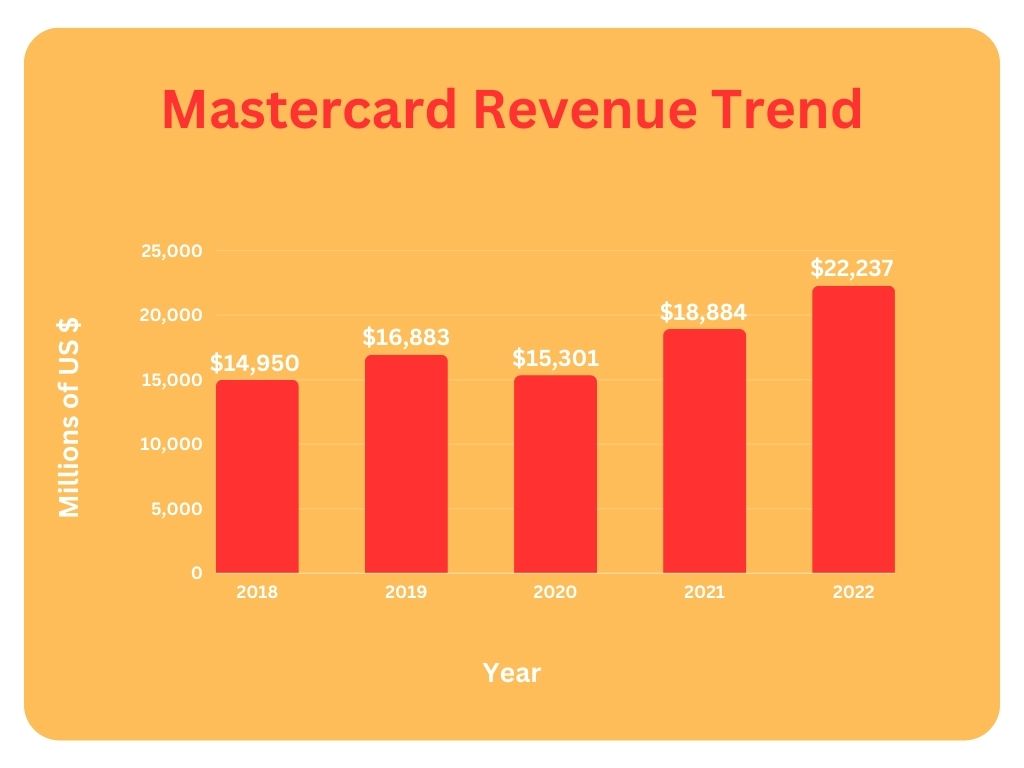 Mastercard-Revenue-Trend