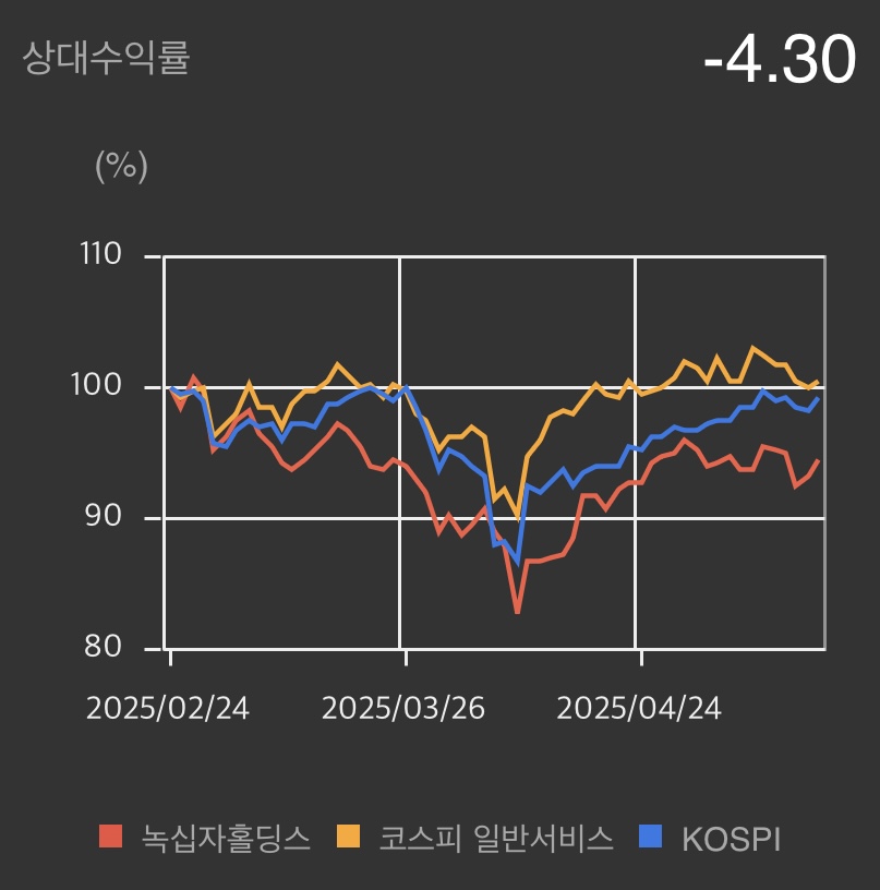 녹십자홀딩스-상대수익률-차트