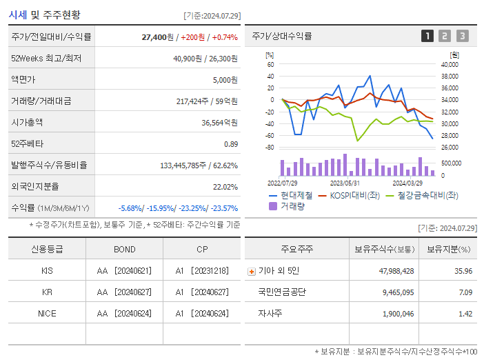 현대제철_기업개요