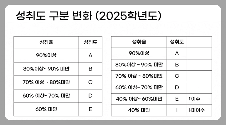 2022 개정 교육과정 적용시기