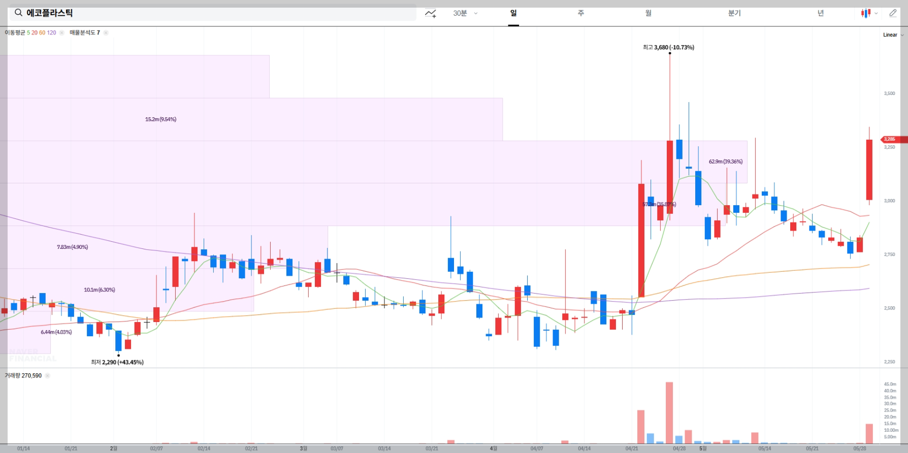 에코플라스틱 현재 주가 차트
