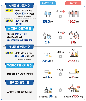 기초생활 수급자 수