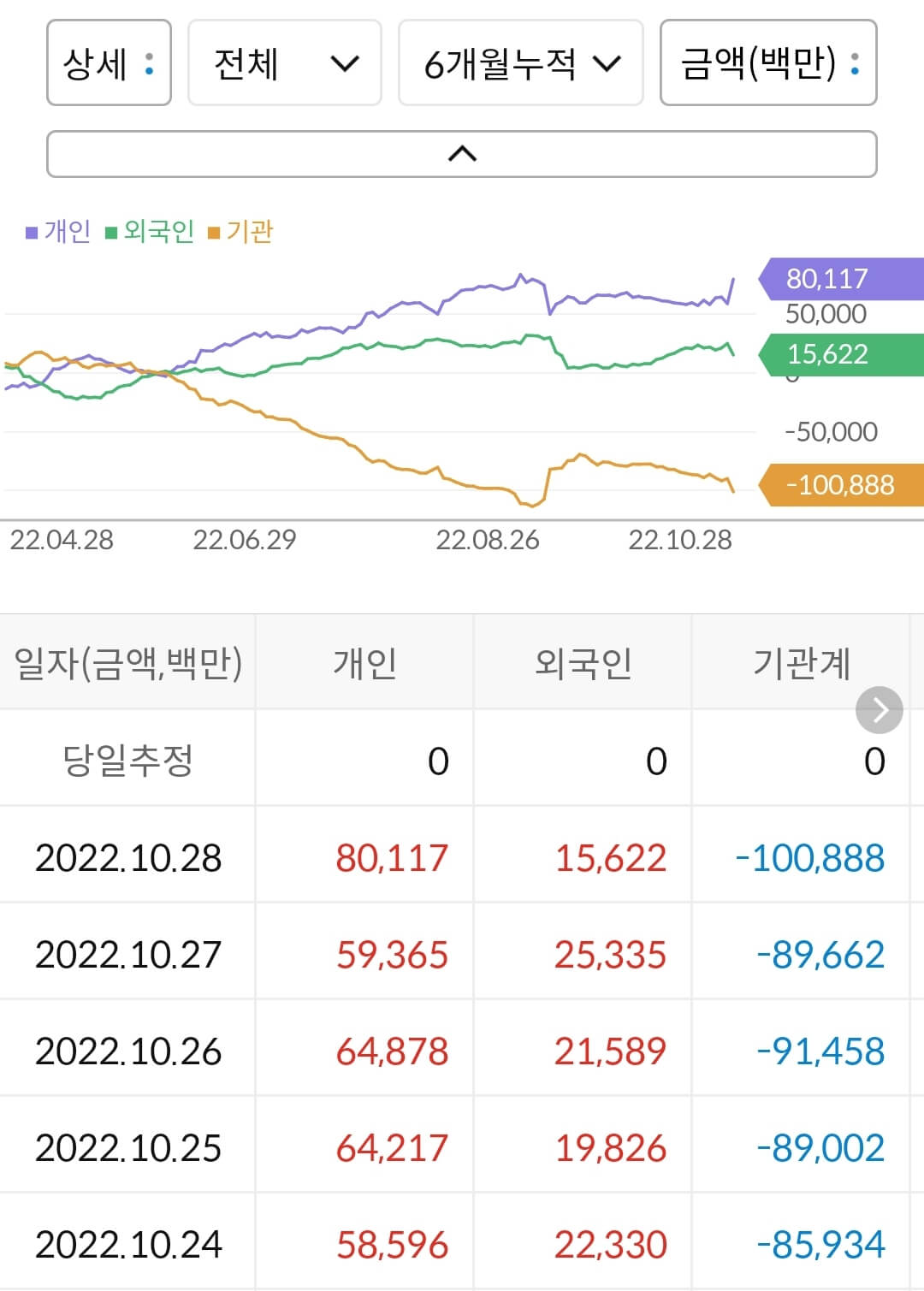 현대제철 누적 수급
