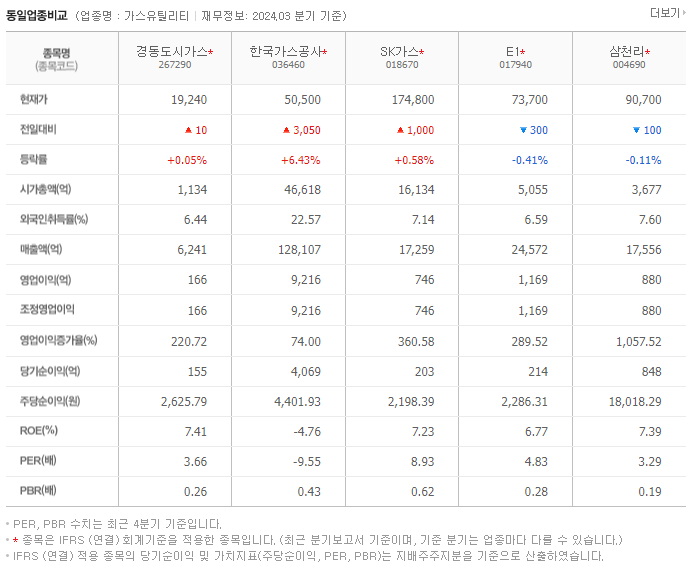 경동도시가스_동종업비교자료