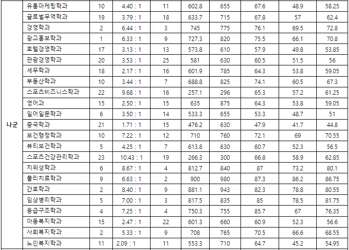 남서울대학교 정시 나군 결과