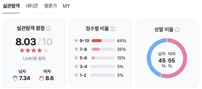 영화 파과 후기|출연진·줄거리·결말·평점·OTT까지 총정리
