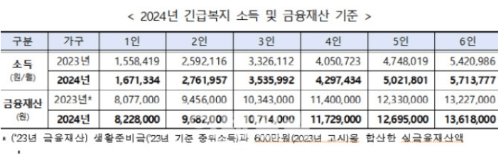 긴급생계지원금-2024년-소득&#44;금융재산-기준