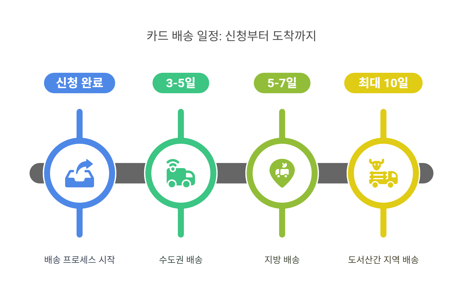 새 카드 도착까지 걸리는 실제 시간은?