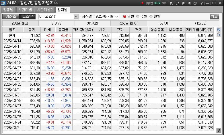 일별로 위부터 최근이며 왼쪽으로 정보가 기록되며 마지막에는 거래대금을 숫자로 표기