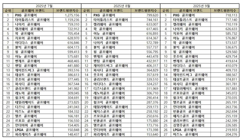 브랜드평판지수골프2025년9월