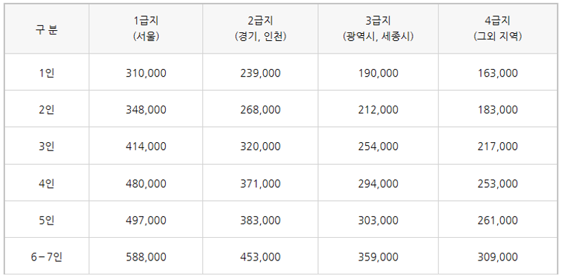 청년-주거급여-기준임대료표