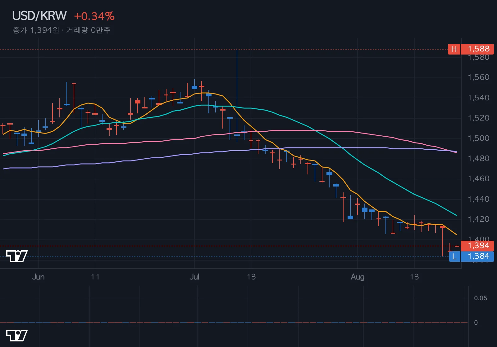 USD/KRW 환율 차트
