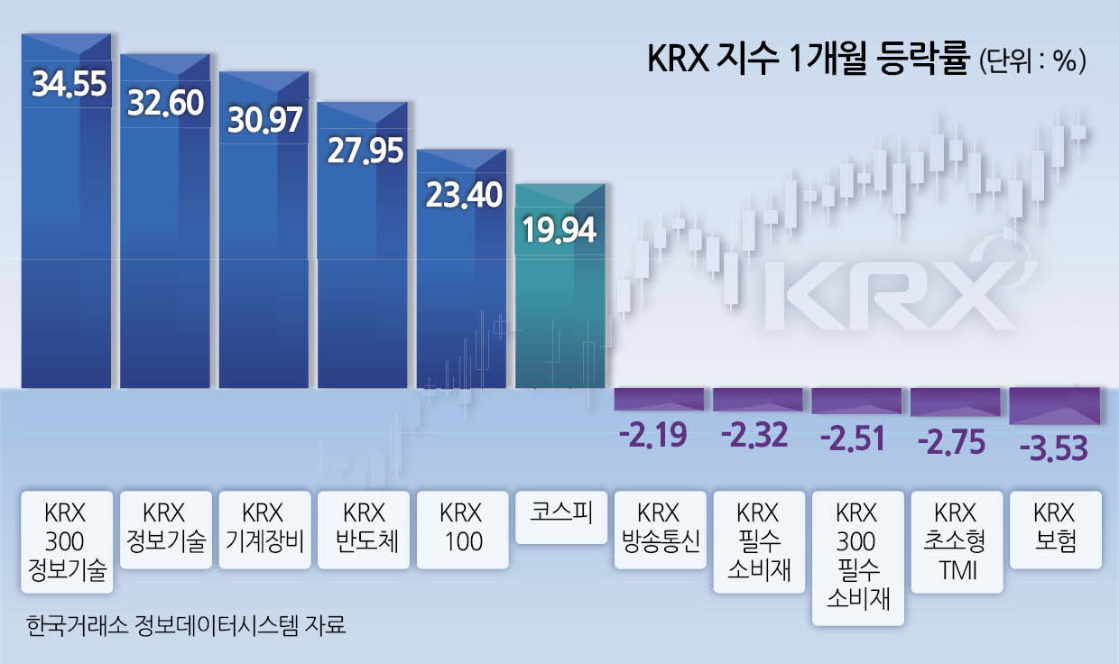 코스피 장중 회복세 코스닥과 3900 밑까지 떨어졌다 4000선 다시 회복