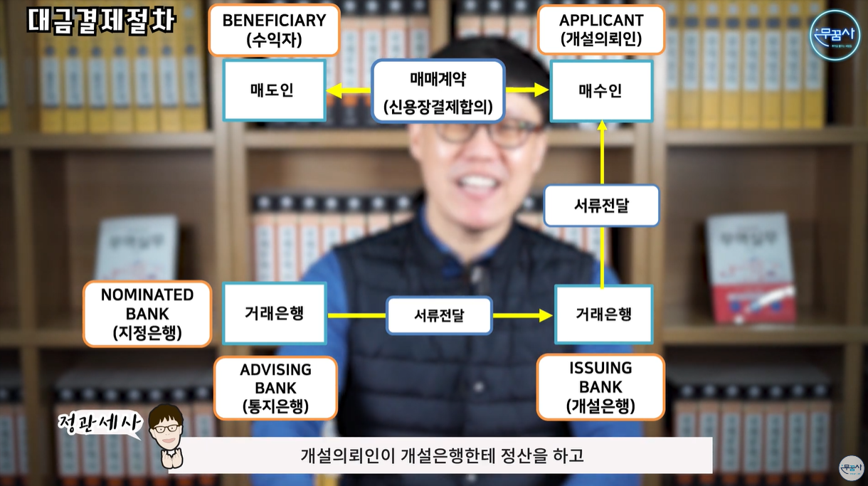 실무적인 신용장 절차