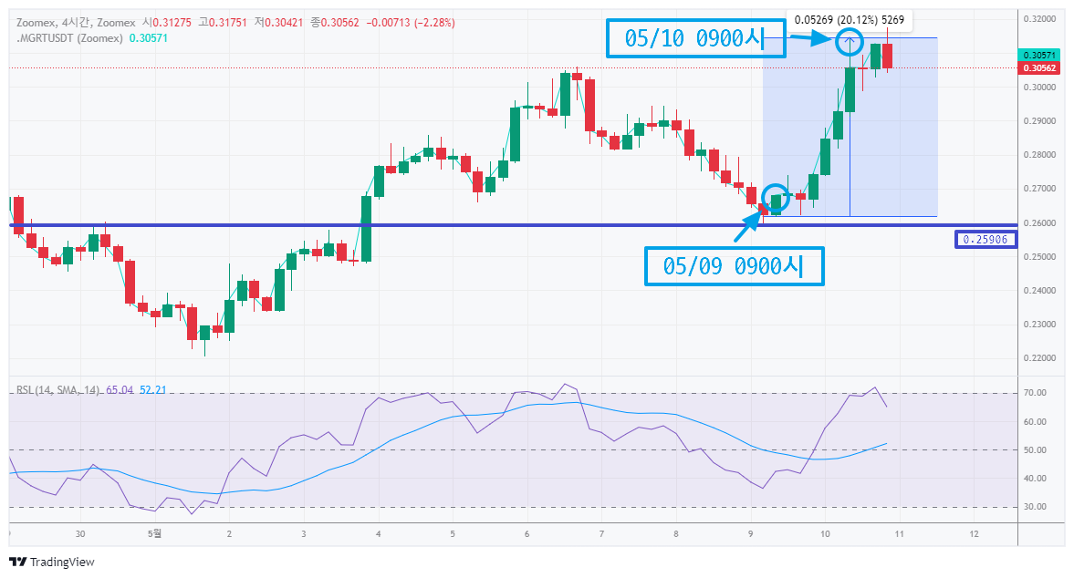 더그래프-하루만에-급상승하는-차트