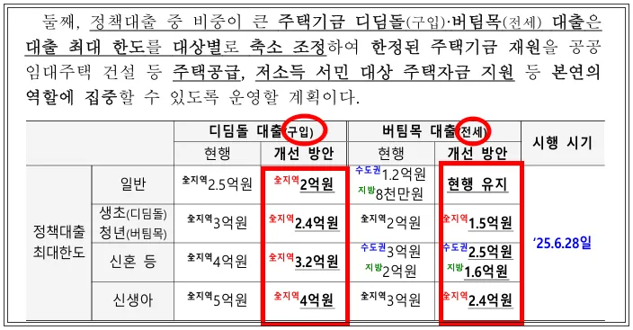 디딤돌-버팀목-정책자금-대출-한도-감소