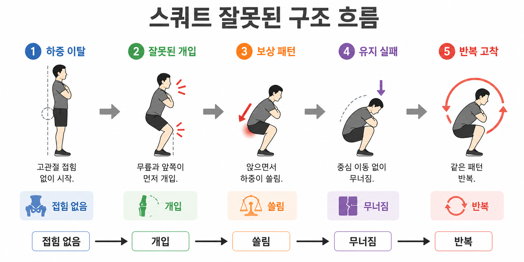 스쿼트 잘못된 구조 흐름